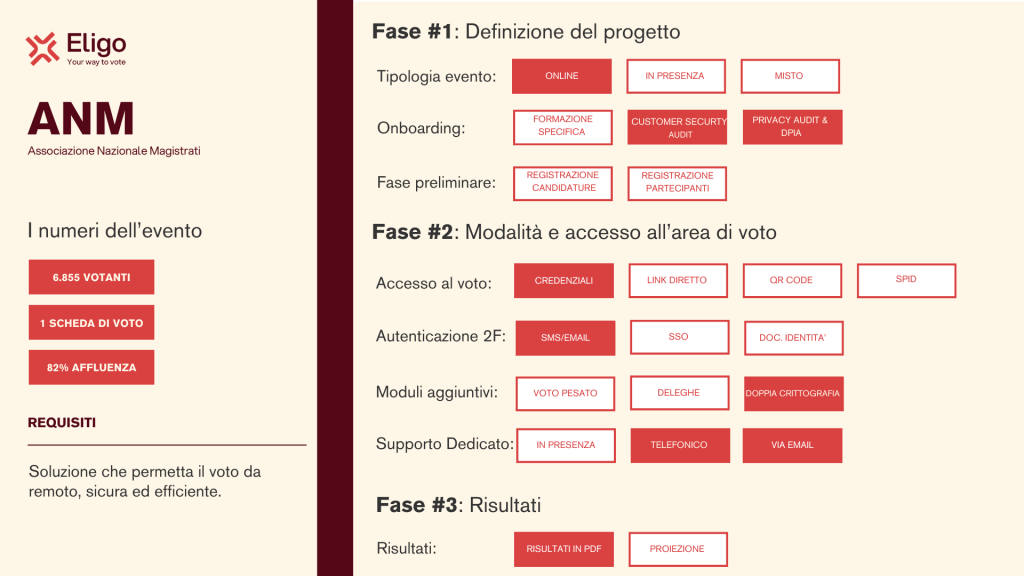 Elezioni online ANM