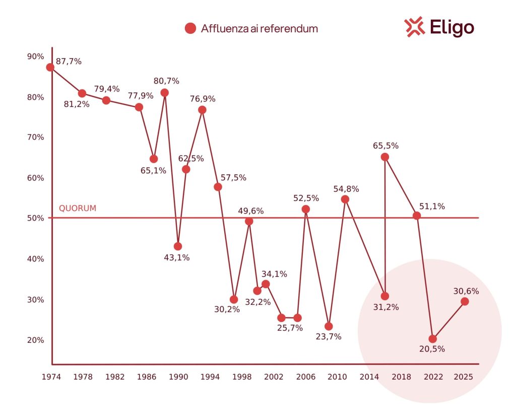 storia dei referendum in italia - grafico affluenza