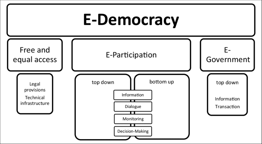 concetto di e-democrazia