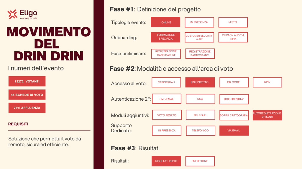 il voto per statuto del partito scheda Movimento drin drin