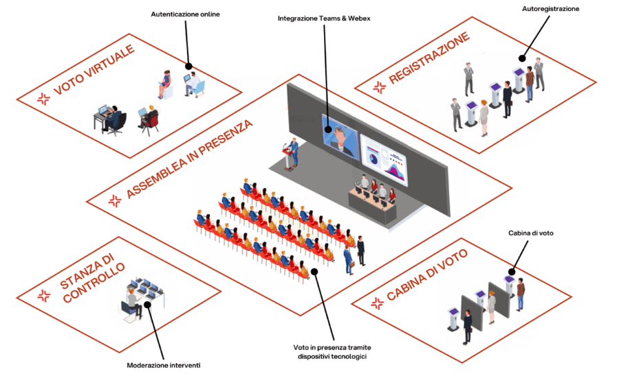 gestione assemblea ibrida eligo by lumi global