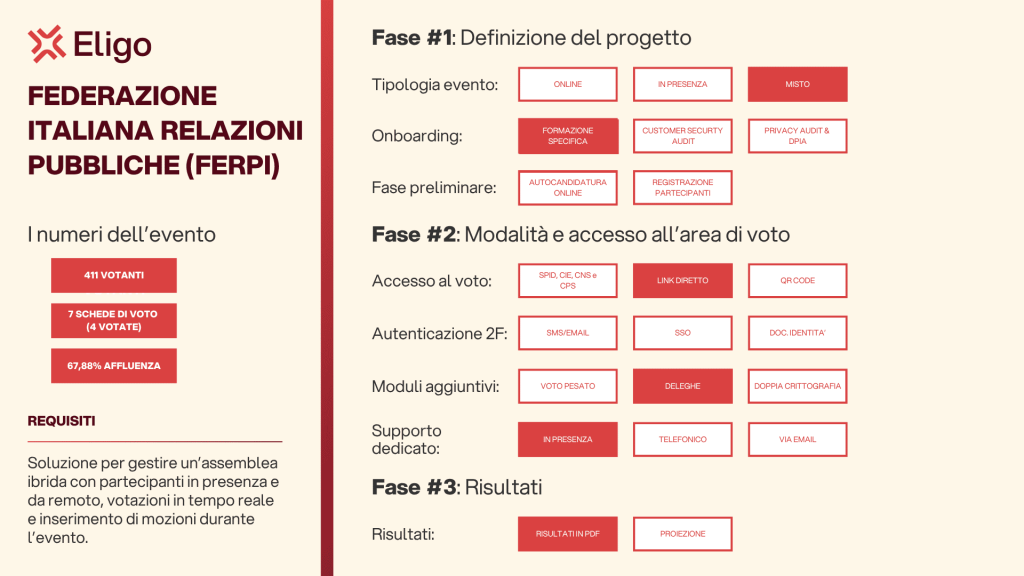 Assemblea ibrida Federazione Italiana Relazioni Pubbliche con 411 aventi diritto, gestione integrata tra presenza e remoto e votazioni in tempo reale